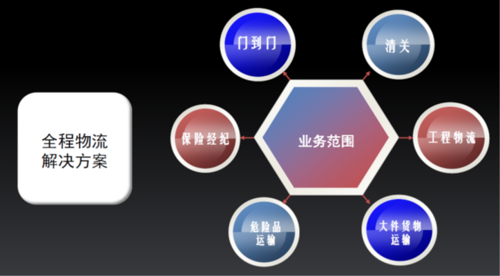 工程物流(图2) 工程物流(图2)